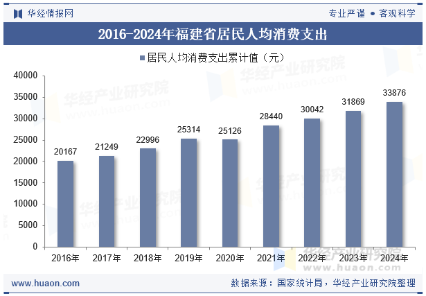 2016-2024年福建省居民人均消费支出
