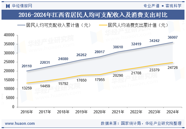 2016-2024年江西省居民人均可支配收入及消费支出对比