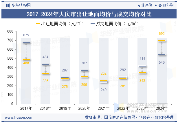 2017-2024年大庆市出让地面均价与成交均价对比