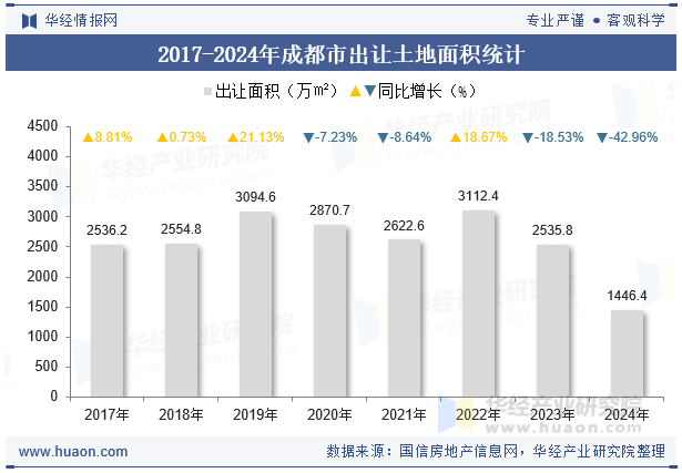 2017-2024年成都市出让土地面积统计
