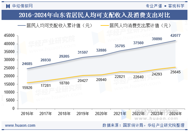 2016-2024年山东省居民人均可支配收入及消费支出对比