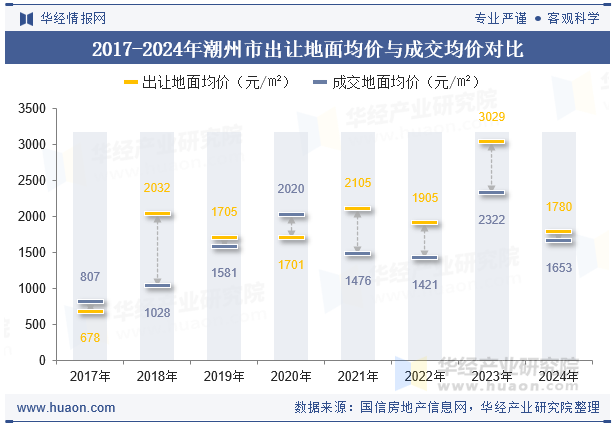2017-2024年潮州市出让地面均价与成交均价对比