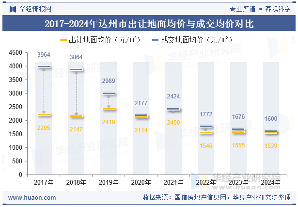 2017-2024年达州市出让地面均价与成交均价对比