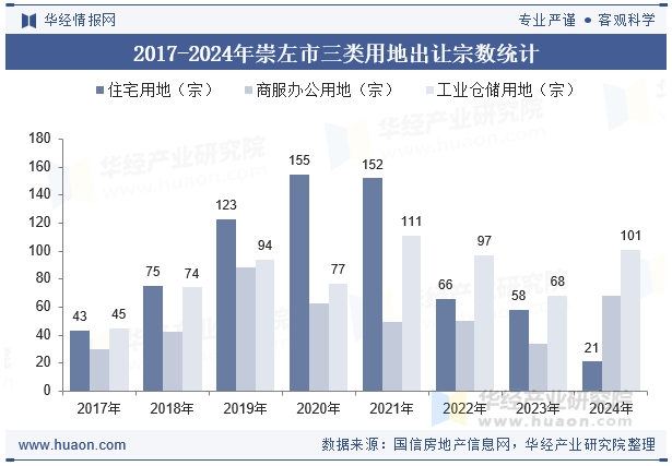 2017-2024年崇左市三类用地出让宗数统计