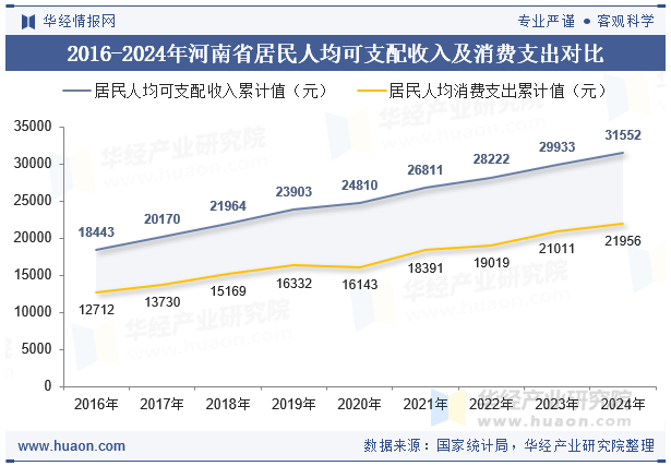 2016-2024年河南省居民人均可支配收入及消费支出对比