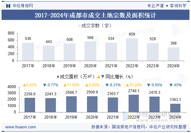 2017-2024年成都市成交土地宗数及面积统计