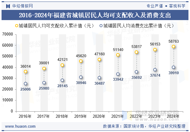 2016-2024年福建省城镇居民人均可支配收入及消费支出