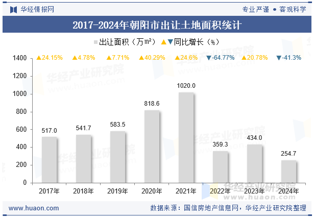 2017-2024年朝阳市出让土地面积统计