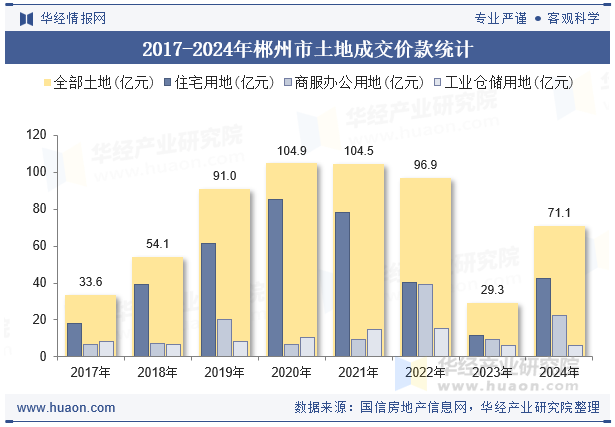 2017-2024年郴州市土地成交价款统计