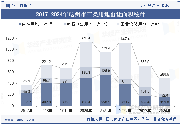2017-2024年达州市三类用地出让面积统计