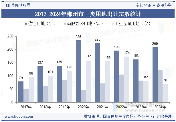 2017-2024年郴州市三类用地出让宗数统计