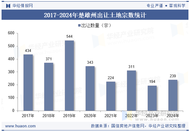 2017-2024年楚雄州出让土地宗数统计