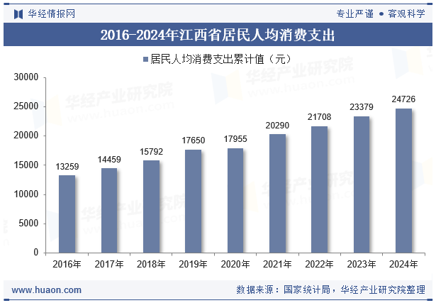 2016-2024年江西省居民人均消费支出