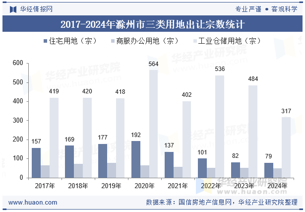 2017-2024年滁州市三类用地出让宗数统计