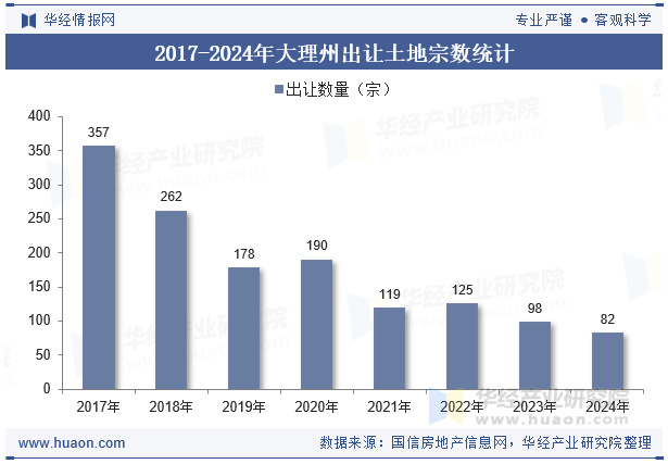 2017-2024年大理州出让土地宗数统计