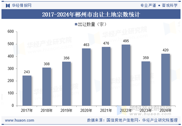 2017-2024年郴州市出让土地宗数统计