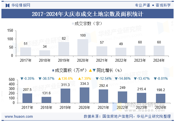 2017-2024年大庆市成交土地宗数及面积统计