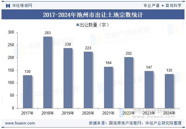 2017-2024年池州市出让土地宗数统计