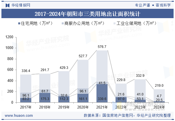 2017-2024年朝阳市三类用地出让面积统计