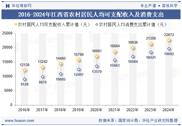 2016-2024年江西省农村居民人均可支配收入及消费支出