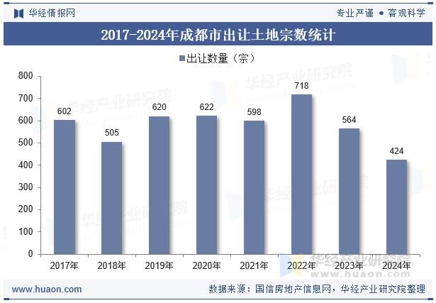 2017-2024年成都市出让土地宗数统计