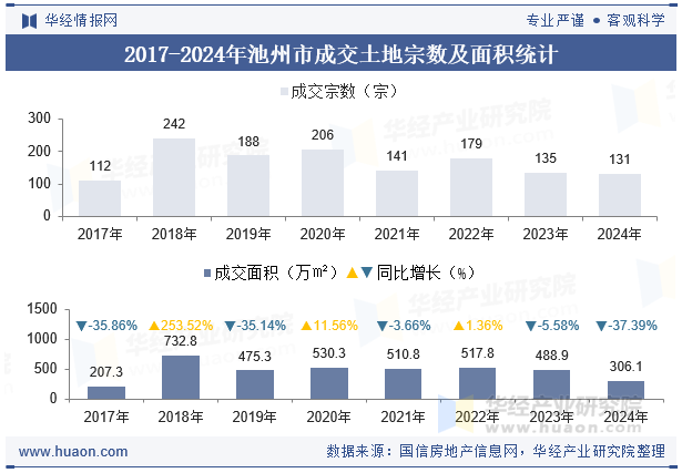 2017-2024年池州市成交土地宗数及面积统计