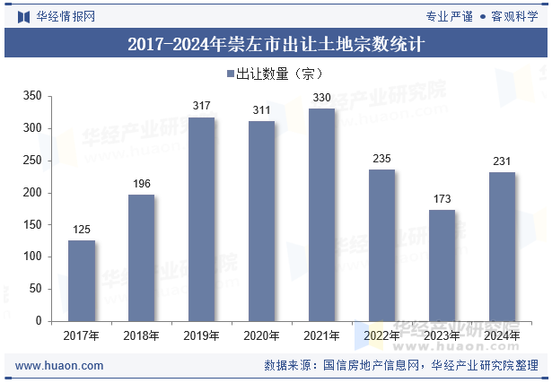 2017-2024年崇左市出让土地宗数统计