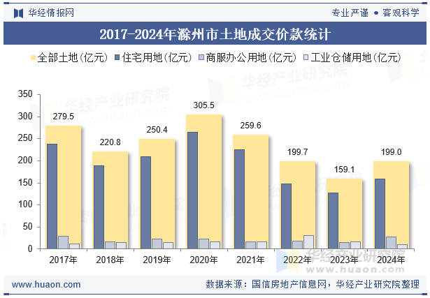 2017-2024年滁州市土地成交价款统计