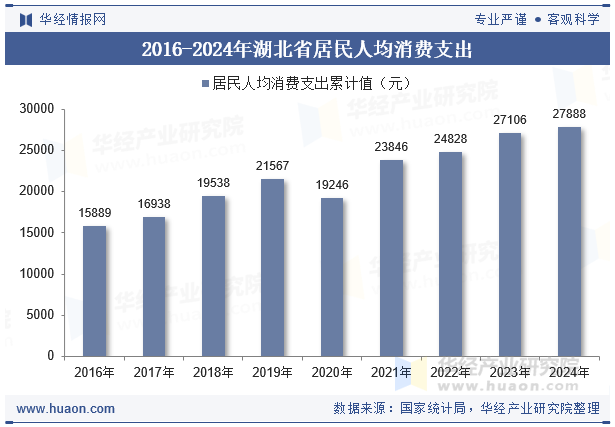 2016-2024年湖北省居民人均消费支出