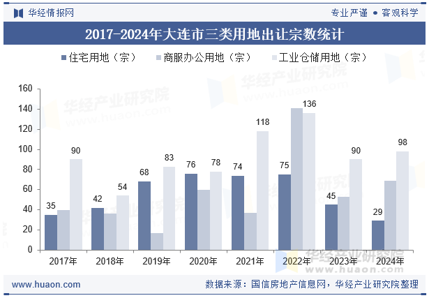 2017-2024年大连市三类用地出让宗数统计