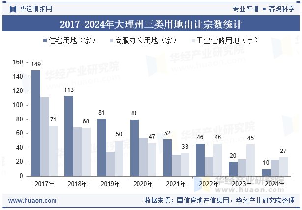 2017-2024年大理州三类用地出让宗数统计