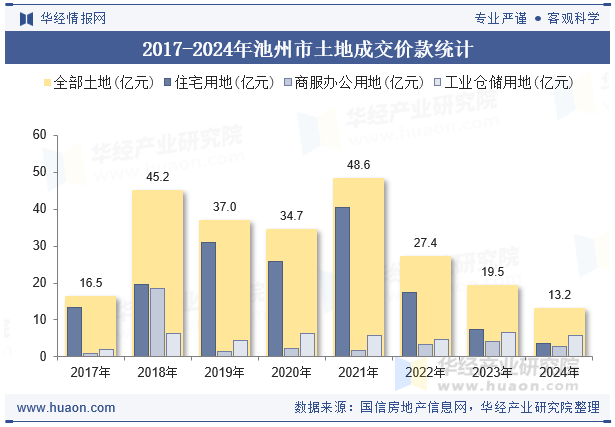 2017-2024年池州市土地成交价款统计