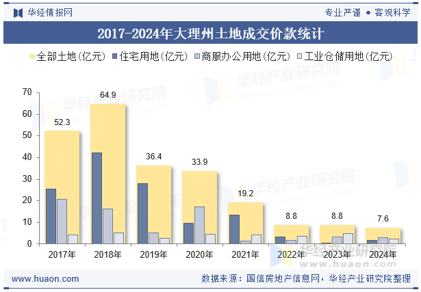 2017-2024年大理州土地成交价款统计