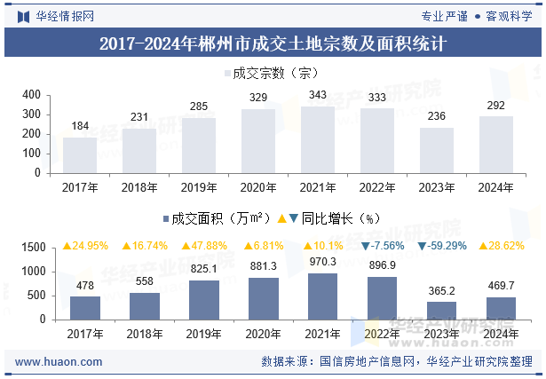2017-2024年郴州市成交土地宗数及面积统计