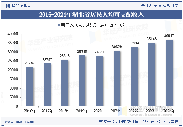 2016-2024年湖北省居民人均可支配收入