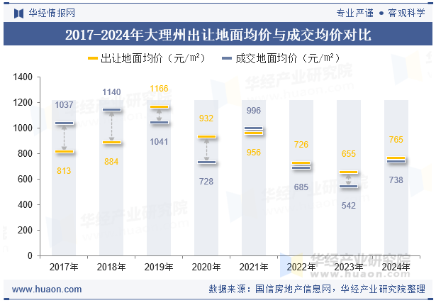 2017-2024年大理州出让地面均价与成交均价对比