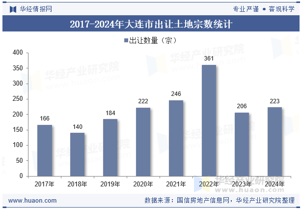 2017-2024年大连市出让土地宗数统计