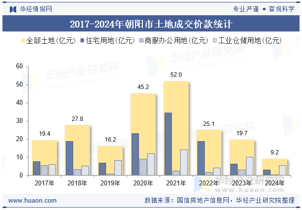 2017-2024年朝阳市土地成交价款统计