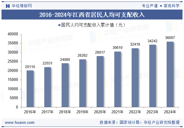 2016-2024年江西省居民人均可支配收入