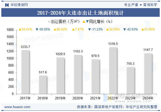 2017-2024年大连市出让土地面积统计