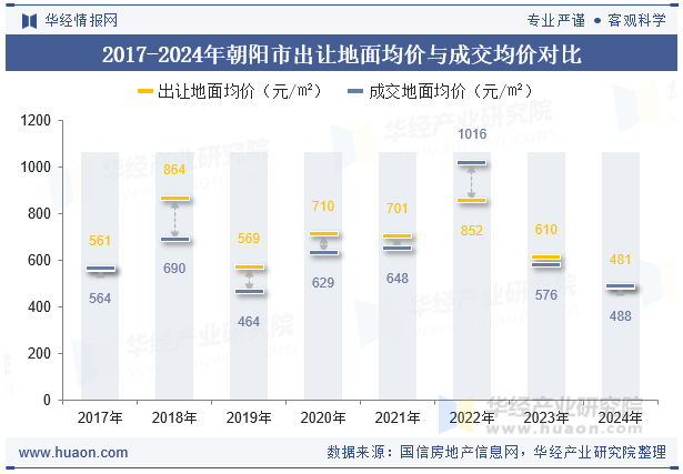 2017-2024年朝阳市出让地面均价与成交均价对比