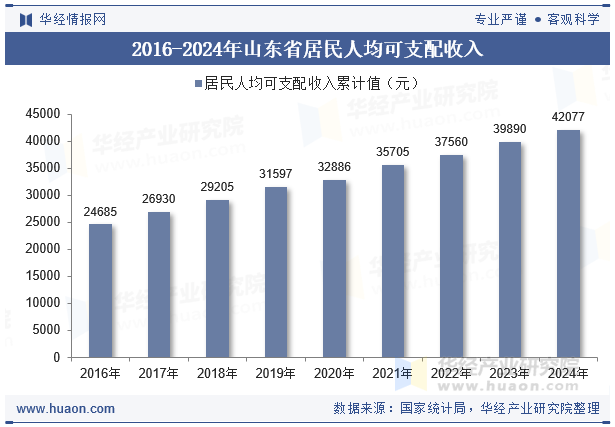 2016-2024年山东省居民人均可支配收入