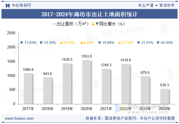 2017-2024年廊坊市出让土地面积统计