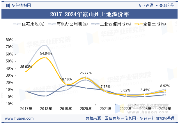 2017-2024年凉山州土地溢价率