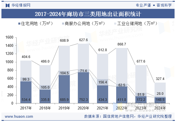 2017-2024年廊坊市三类用地出让面积统计