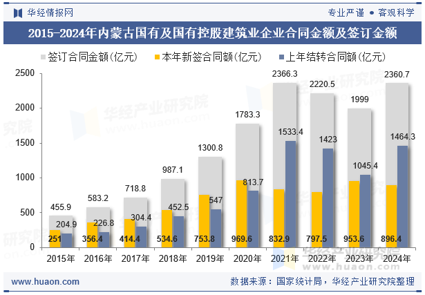 2015-2024年内蒙古国有及国有控股建筑业企业合同金额及签订金额
