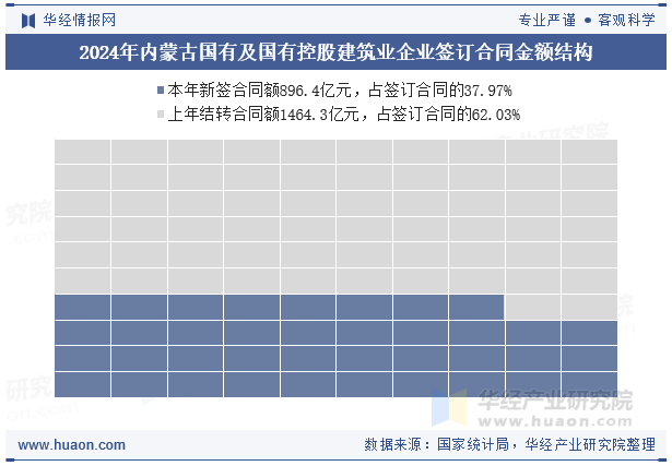 2024年内蒙古国有及国有控股建筑业企业签订合同金额结构
