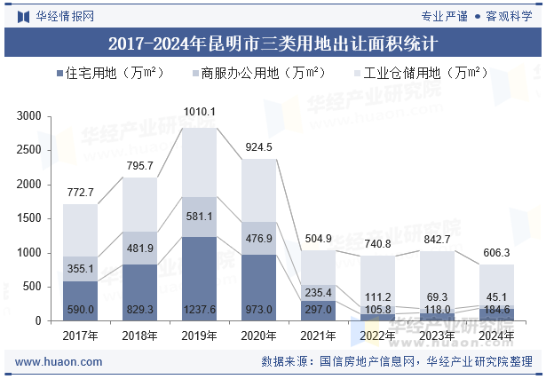 2017-2024年昆明市三类用地出让面积统计