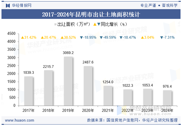 2017-2024年昆明市出让土地面积统计