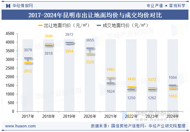 2017-2024年昆明市出让地面均价与成交均价对比